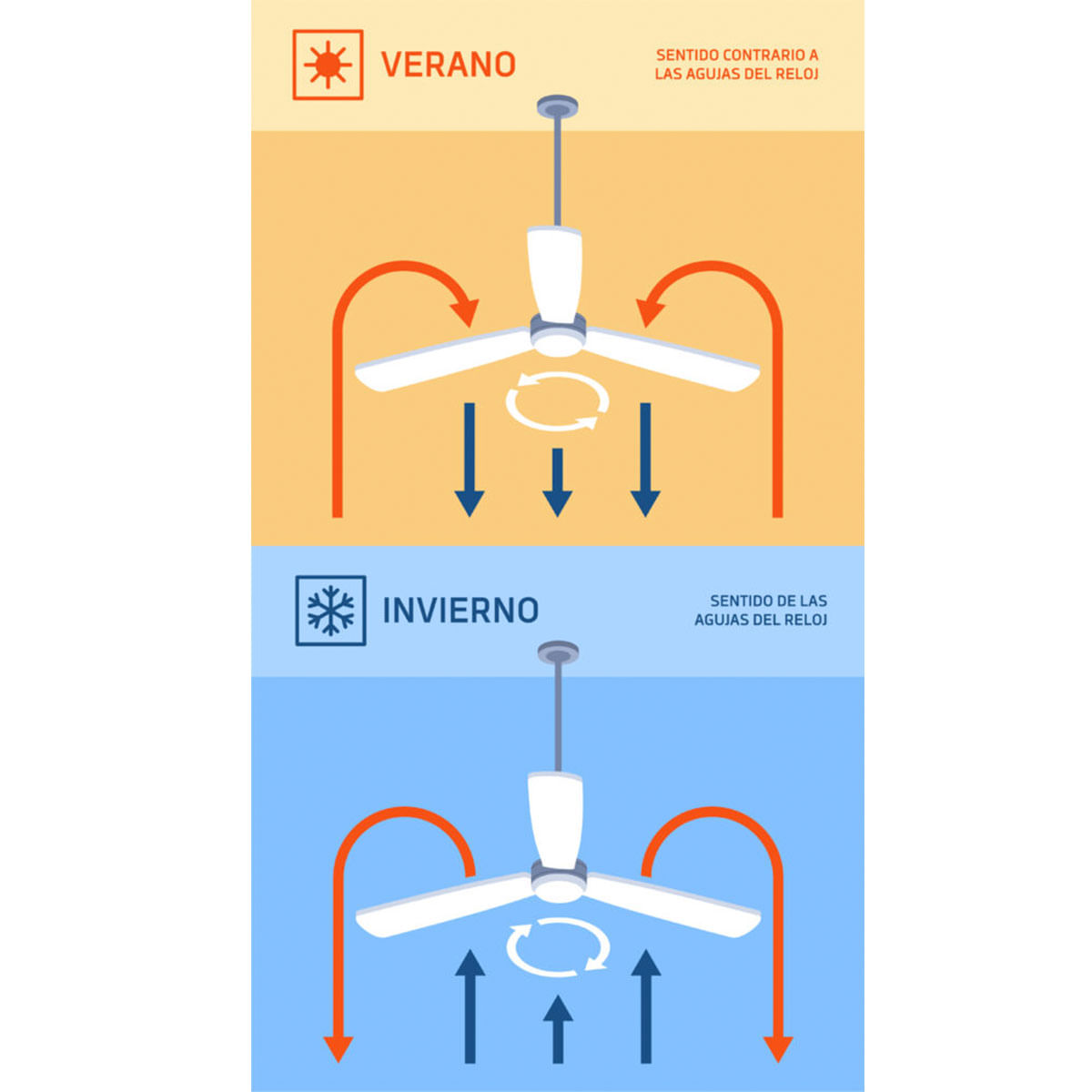 Ventilador de techo Orbegozo CPB 123105 35W luz LED Bluetooth blanco Ø105 cm detalle función verano e invierno